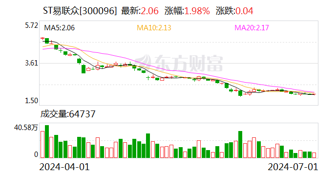 ST易联众回复独董督促函：公章外借系由时任实控人张曦指示