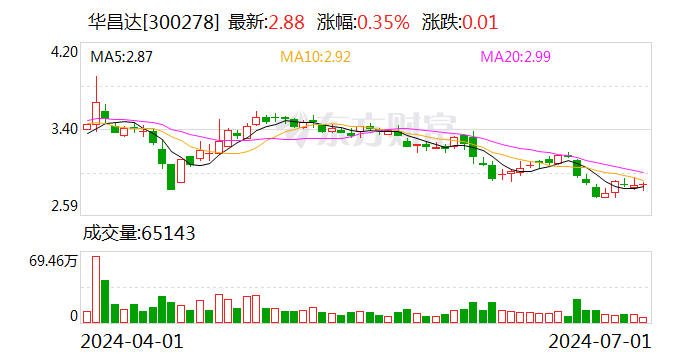 华昌达积极响应新公司法实施 为后续分红做好制度准备