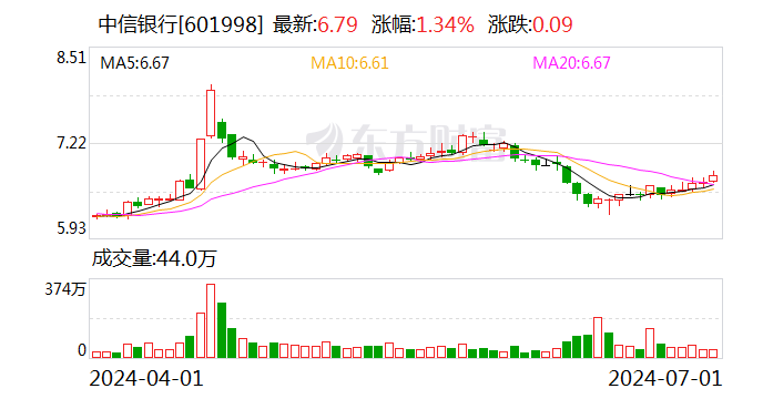 中信银行：拟于2024年实施中期分红  第1张