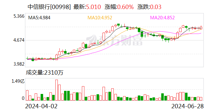 中信银行：拟于2024年实施中期分红  第2张