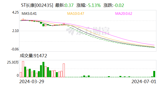 ST长康：公司股票将被终止上市暨停牌  第1张