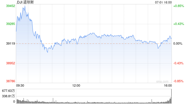 早盘：美股继续上扬 道指涨逾200点  第1张