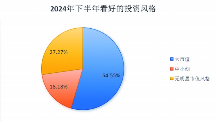 基金经理下半年投资调查：采取哑铃策略 看好三大方向  第1张