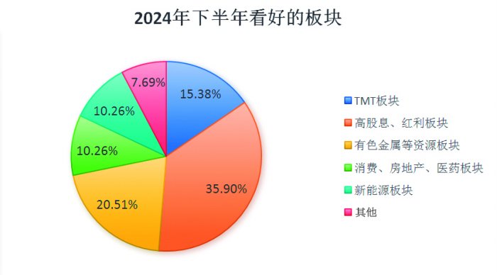 基金经理下半年投资调查：采取哑铃策略 看好三大方向  第2张