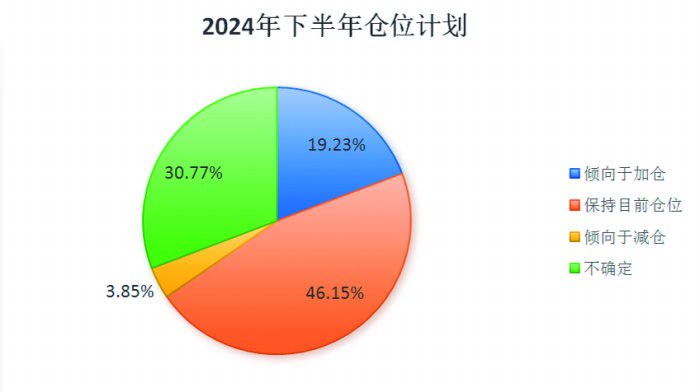 基金经理下半年投资调查：采取哑铃策略 看好三大方向