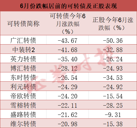 可转债上演“过山车”行情，变局之下如何应对？