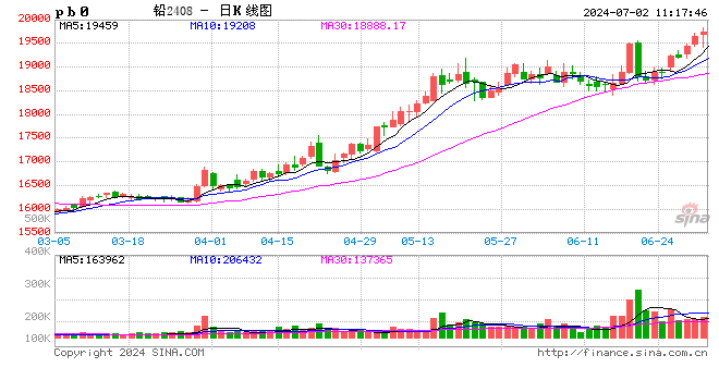 长江有色7月2日铅早评：资金推涨再创新高，20000强压力位临近