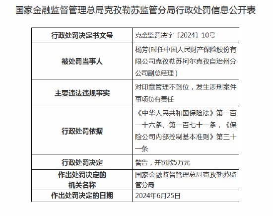 人保财险阿图什市支公司被罚20万元：因保险销售从业人员销售行为管理不到位