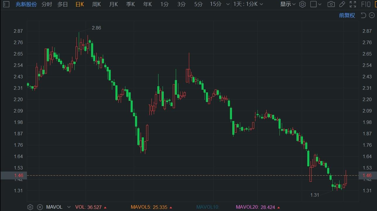 A股异动 | 兆新股份反弹超7% 第一大股东承诺特定条件下不减持  第1张