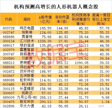 新风口要来?3股斩获20cm涨停板!巨头合作+世界大会将至,人形机器人有新催化,这些高增长潜力股砸出"黄金坑"  第3张