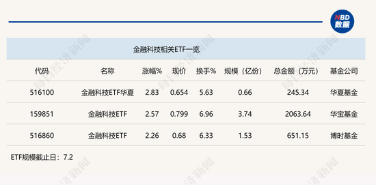 行业ETF风向标丨数字货币活跃，两金融科技ETF半日涨幅超2.5%