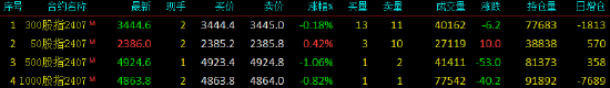 A股沪指一度站上3000点，创指收跌1%！超2700股下跌，股指期货涨跌不一，IH主力合约涨0.42%