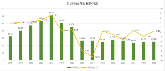 市值蒸发200多亿，贝因美困顿至此，顽疾是“先货后款”模式  第5张