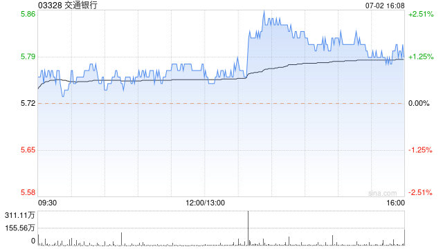 瑞银：维持交通银行“中性”评级 目标价升至5.95港元  第1张