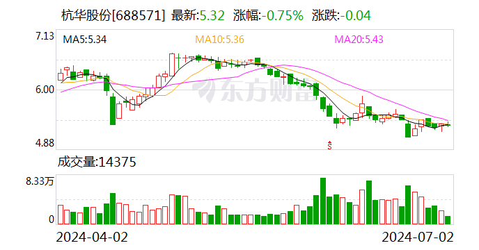 杭华股份：全资子公司杭华功材主营液体油墨和功能材料的生产和销售  第1张