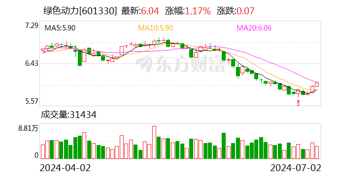 绿色动力：第二季度“绿动转债”转股416股 累计转股约1.19万股  第1张