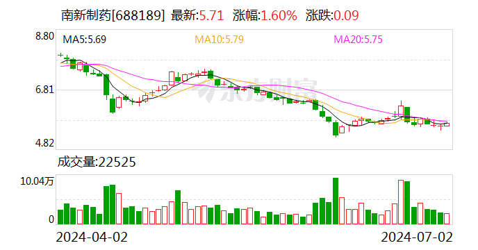 南新制药：累计回购约123万股