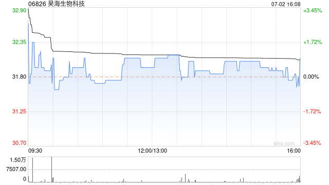 昊海生物科技7月2日斥资约130.92万港元回购4.09万股  第1张