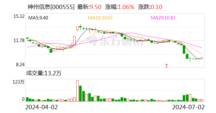 神州信息：7月2日召开董事会会议