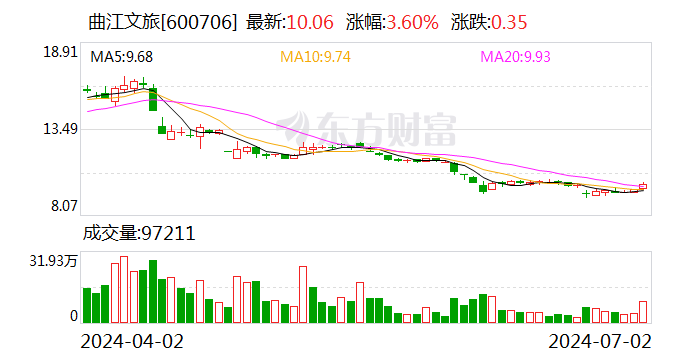 曲江文旅：控股股东旅游投资集团836.5万股份被冻结  第1张