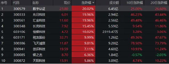 A股新风口？多股20CM涨停，龙头6天5板，金融科技ETF（159851）放量收涨1.67%斩获二连阳！