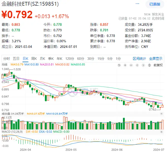 A股新风口？多股20CM涨停，龙头6天5板，金融科技ETF（159851）放量收涨1.67%斩获二连阳！