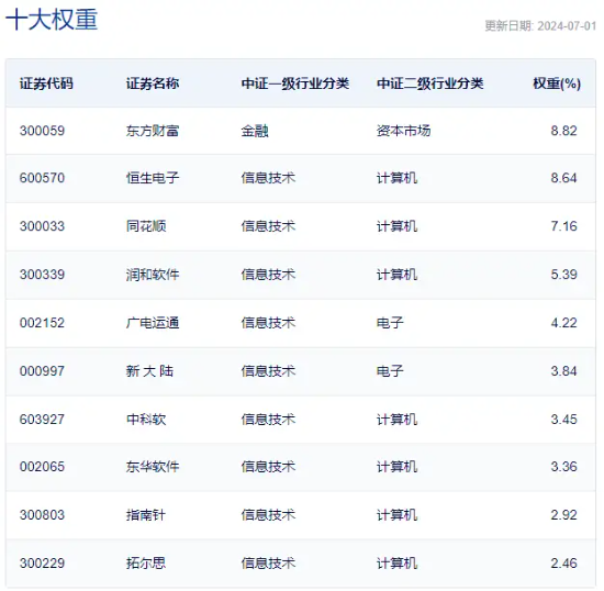 A股新风口？多股20CM涨停，龙头6天5板，金融科技ETF（159851）放量收涨1.67%斩获二连阳！