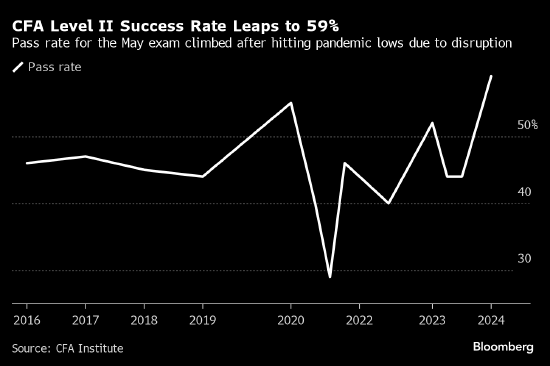 CFA二级考试通过率飙升至59% 创1998年以来最高  第1张