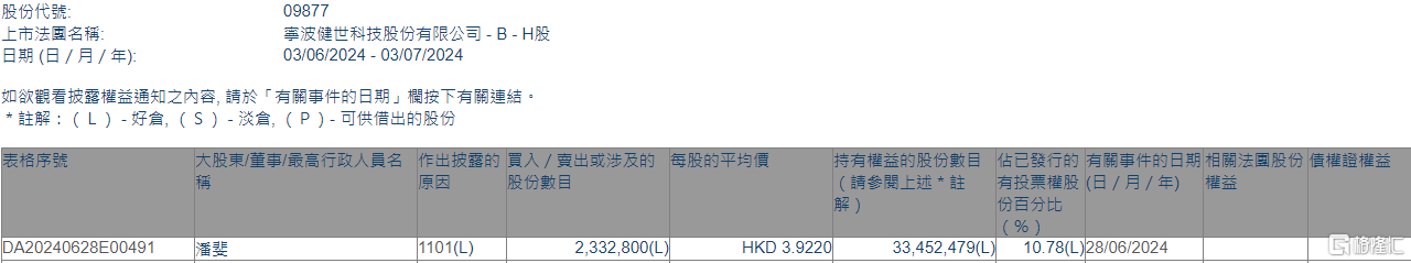 健世科技-B(09877.HK)获执行董事潘斐增持233.28万股  第1张