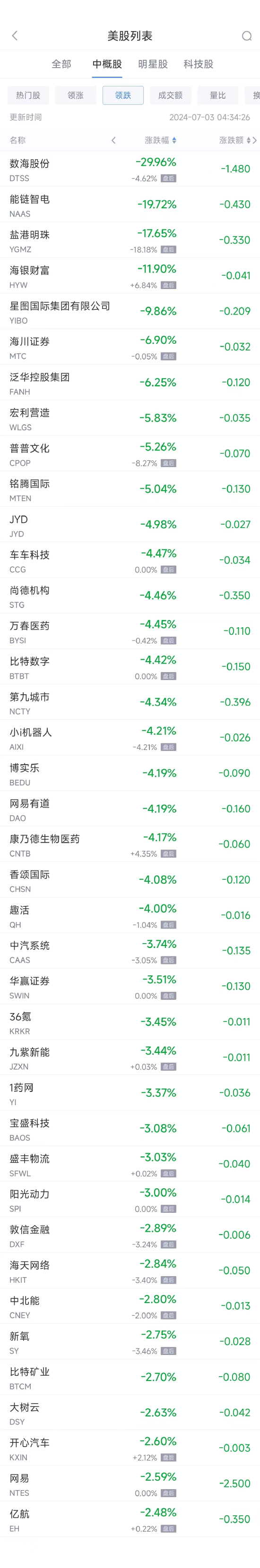 周二热门中概股涨跌不一 台积电涨2%，联电跌5.4%