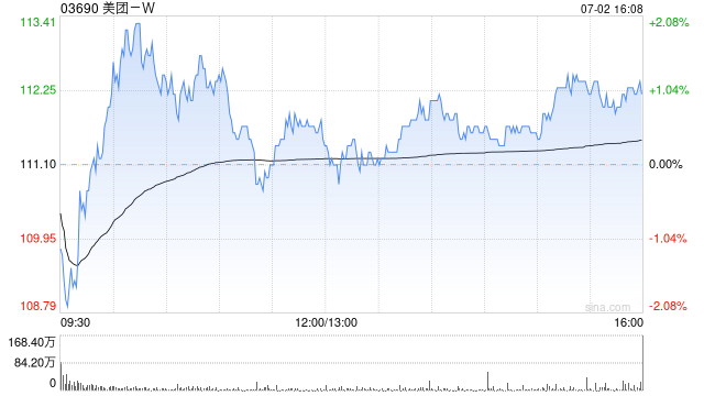 美团-W7月2日斥资5亿港元回购447.73万股  第1张