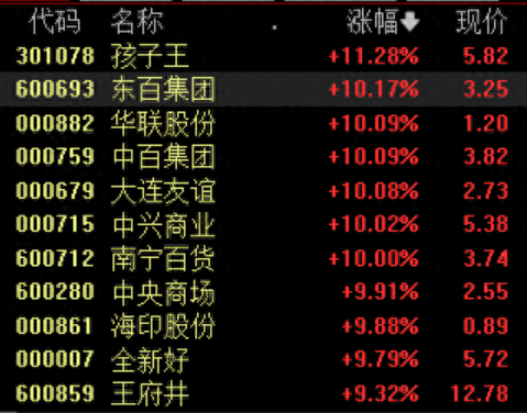 零售板块持续走强，10余股涨停，机构建议关注两条主线