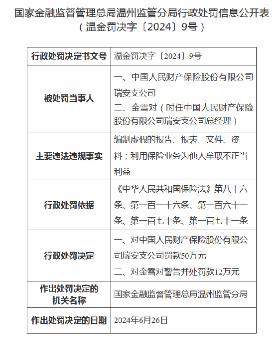 人保财险瑞安支公司被罚50万元：因利用保险业务为他人牟取不正当利益等  第1张