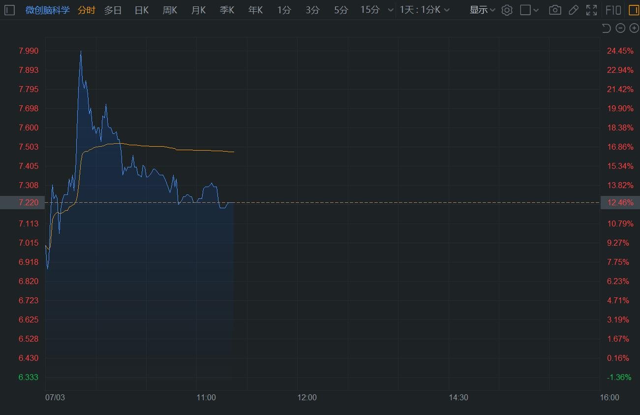 港股异动｜发盈喜，微创脑科学一度大涨超24%