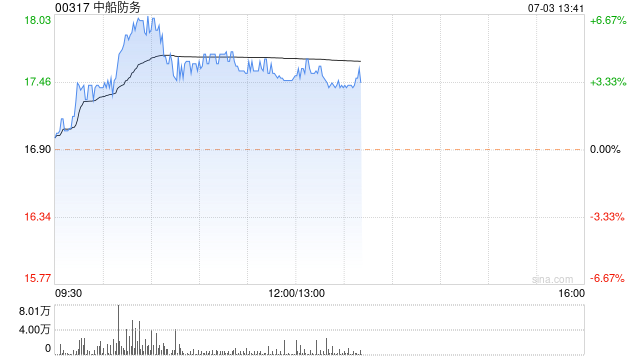 中船防务午后涨近5% 国投证券首次覆盖给予“买入-A”评级  第1张