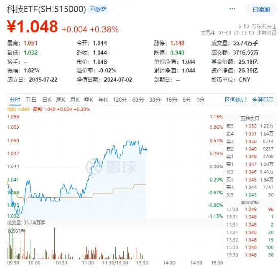 半导体继续上攻，士兰微强势封板，科技ETF（515000）逆市拉升！生物科技龙头重磅仿制药在美国获批  第2张