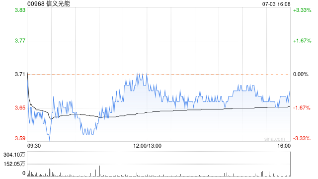 中信里昂：予信义光能“优于大市”评级 目标价5.7港元  第1张