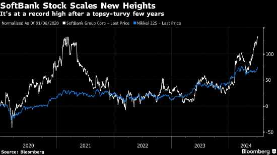 软银股价创纪录新高 孙正义的AI雄心收获“信任票”