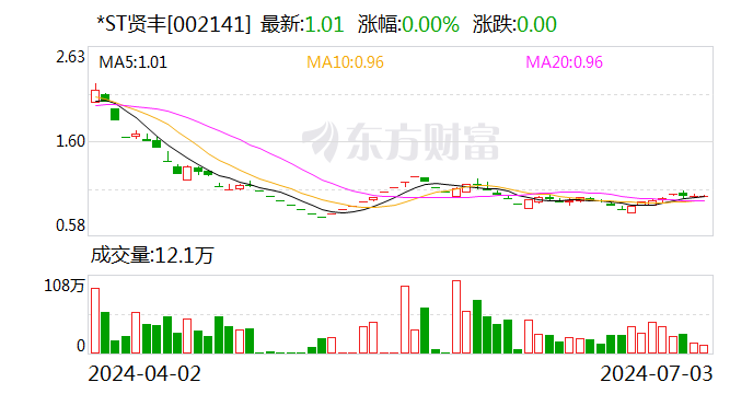 *ST贤丰：7月3日召开董事会会议