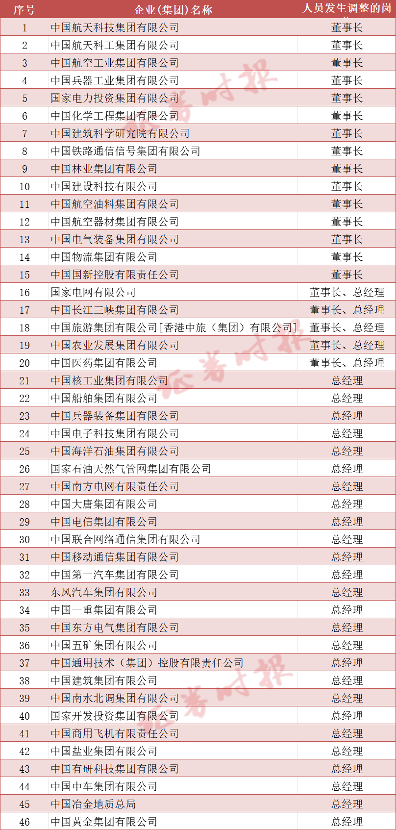 名单来了！上半年至少46家央企“一二把手”调整  第1张