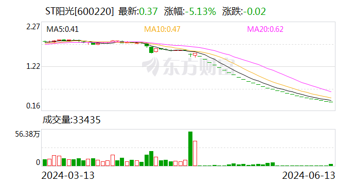 ST阳光：股票终止上市暨摘牌日为7月10日