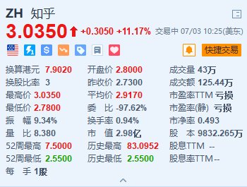 知乎涨超11% 日前发布全新AI产品“知乎直答”  第1张