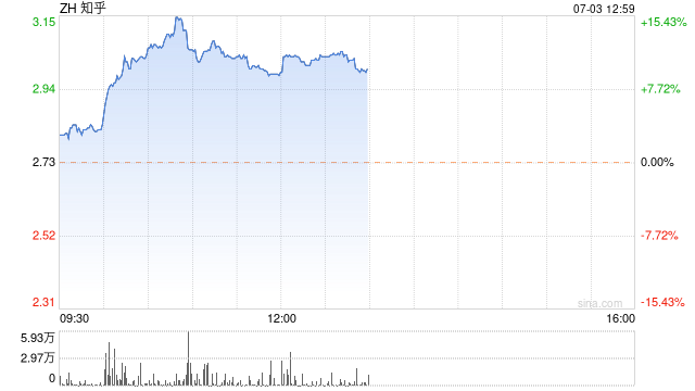 推出中文版Perplexity被看好 知乎大涨超15%