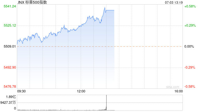 收盘：美股因假期提前收盘 标普与纳指再创新高  第1张