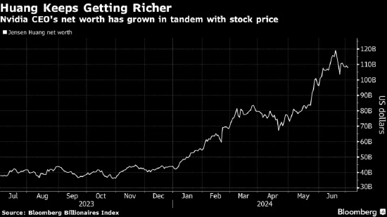 黄仁勋出售英伟达1.69亿美元股票进行套现