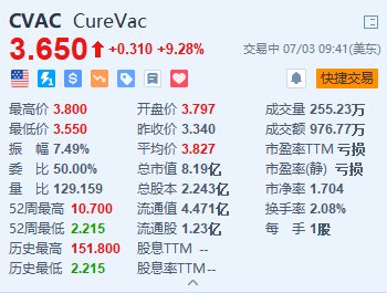 Curevac涨超9% 与葛兰素史克扩大mRNA疫苗合作协议  第1张