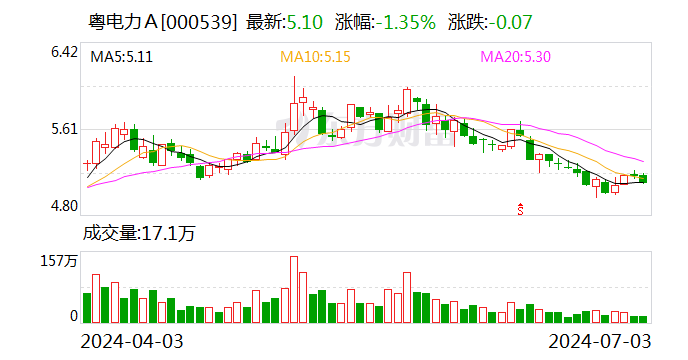 粤电力A：风电项目获得核准备案  第1张