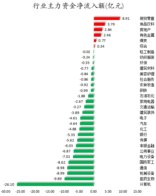 数据复盘丨主力资金加仓商贸零售、食品饮料等行业 北向资金连续2日净卖出  第1张