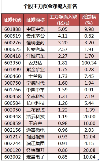 数据复盘丨主力资金加仓商贸零售、食品饮料等行业 北向资金连续2日净卖出