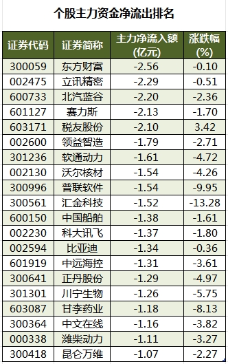 数据复盘丨主力资金加仓商贸零售、食品饮料等行业 北向资金连续2日净卖出  第3张